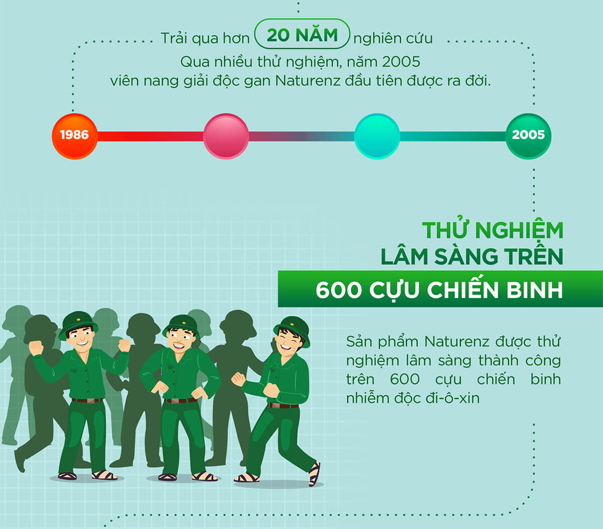 thử nghiệm lâm sàn trên 600 cực chiến binh