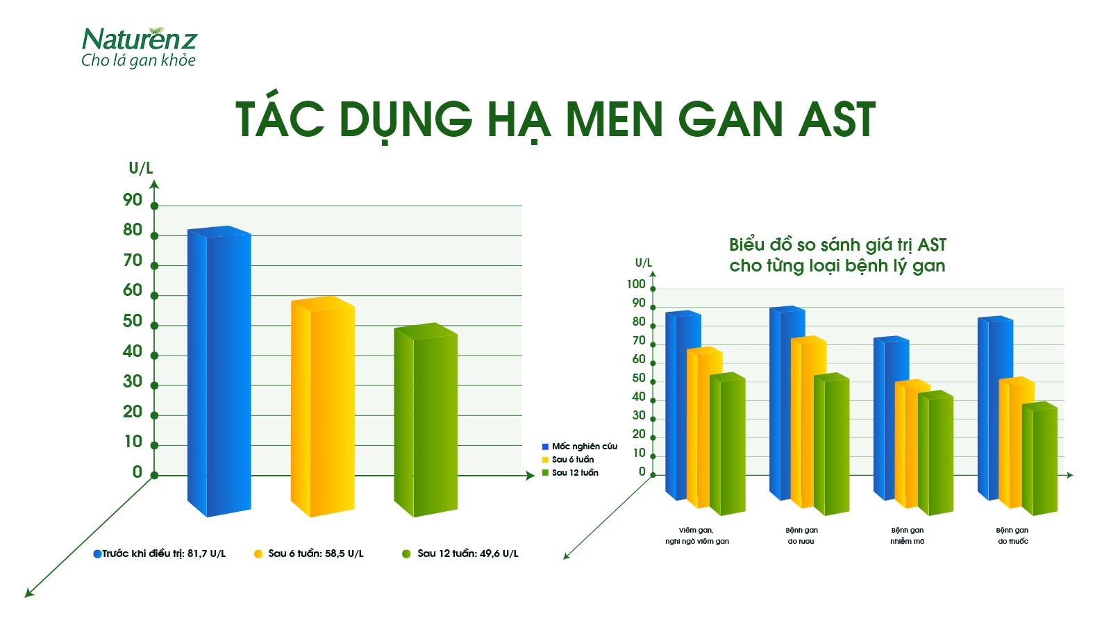 Tác dụng hạ men gan ALT của Naturenz