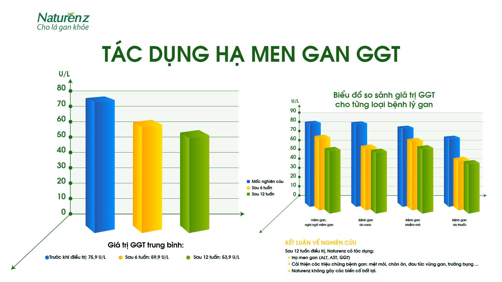 Tác dụng hạ men gan ALT của Naturenz